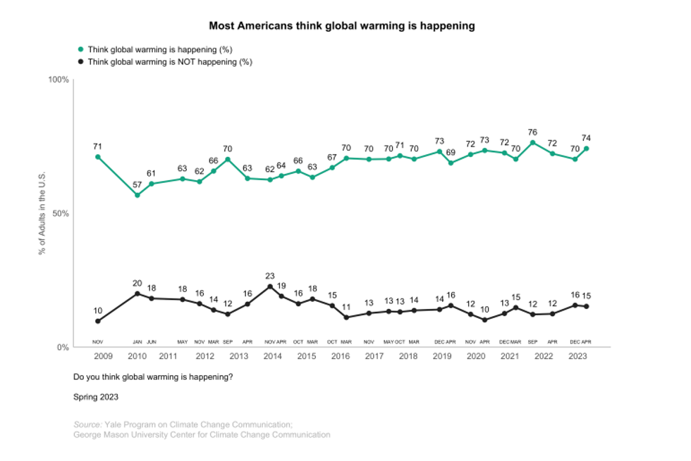 climate change poll