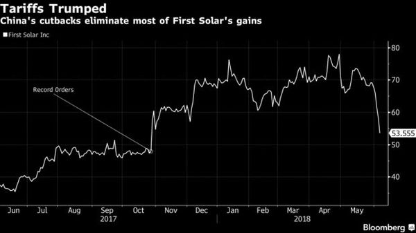 China's solar cutback wiping out Trump bump for First Solar