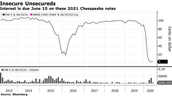 Shale pioneer Chesapeake plans bankruptcy as options dwindle