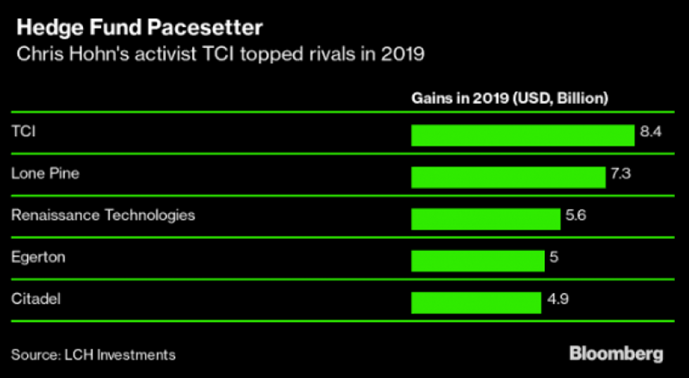 The world’s most-profitable hedge fund is now a climate radical