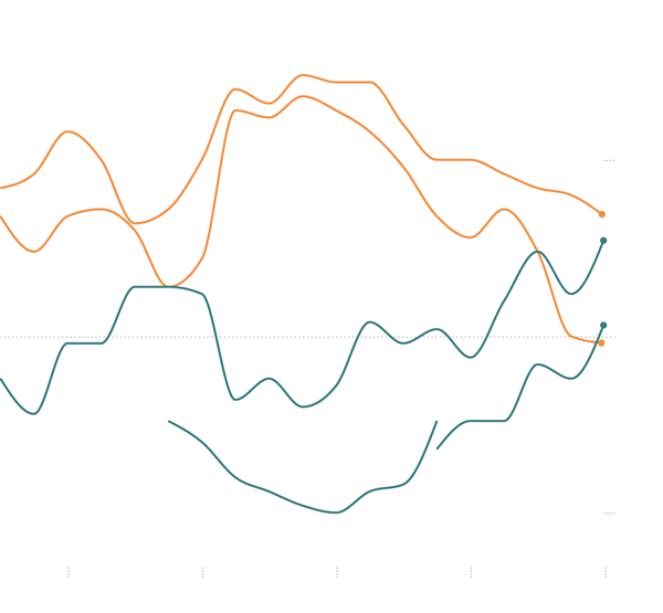 Climate change rises as a public priority. But it's more partisan than ever