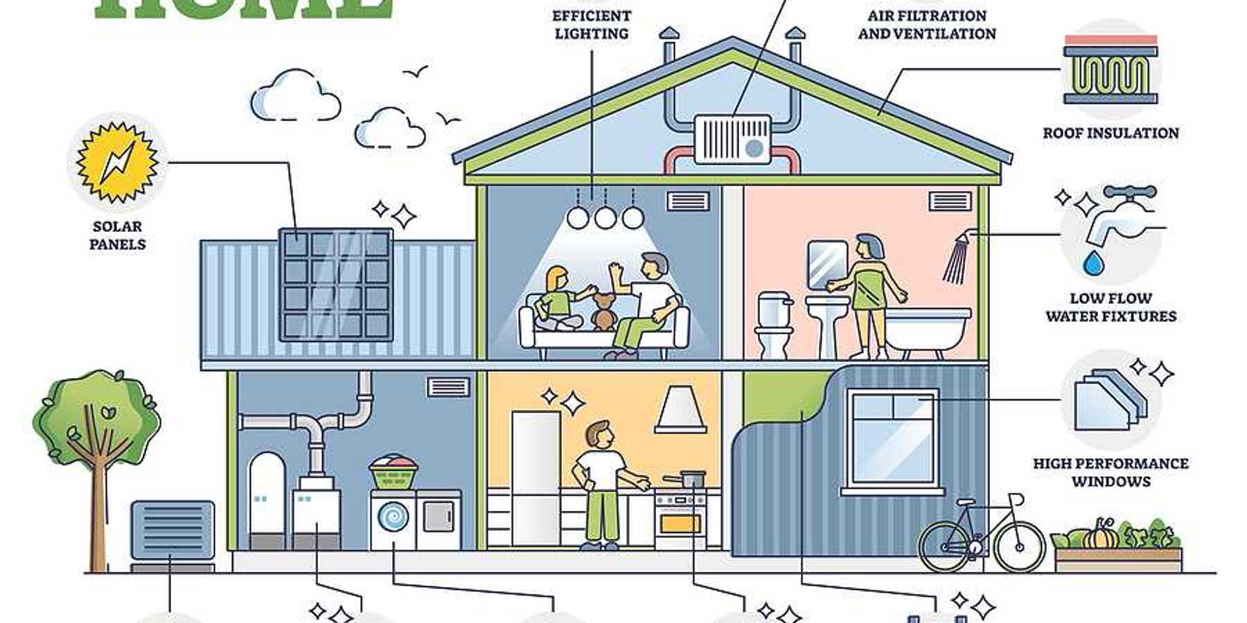 Net zero home, sustainable and resources efficient residential house outline diagram.
