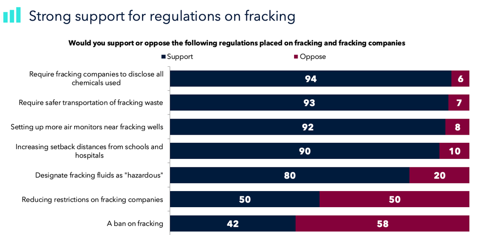 Poll data on fracking in Pennsylvania